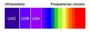 Como raios ultravioleta afetam a sua visão